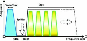 Figura 53 La diversa collocazione delle frequenze voce e delle frequenze dati nello standard ADSL